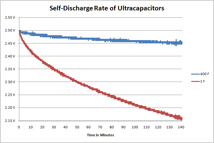 Self-discharge rate of ultracapacitors