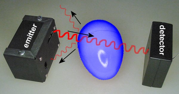 A photo-interrupter detects objects that block light between the emitter and detector. But, if the object is transparent to the emitter’s wavelength, the detector will still see the light. The egg is invisible to these particular infrared sensors.