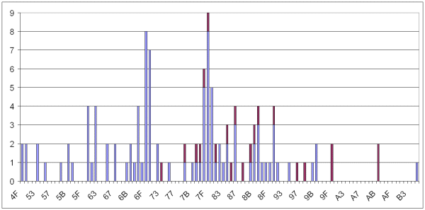 A bar chart of the trim values of a 121 sample lot of two batches of MC68HC908KX8 microcontrollers.