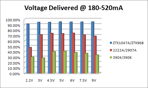 Test result comparison between three sets of bipolar transistors on an H-bridge delivering between 180 mA and 520 mA.