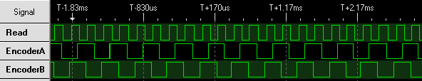 When the test motor is sped up, the logic analyzer trace shows that the frequency of reads automatically increases to match the motor speed.