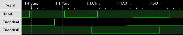 A slight delay between encoder signal changes and read routine completion is shown on a logic analyzer trace.