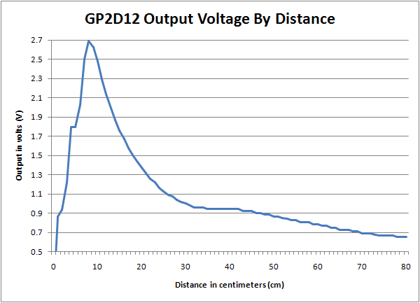 Voltage output of the Sharp GP2D12 infrared distance sensor at measurements from 1 cm to 80 cm. (Results below 10 cm are shown for completeness, but are not actually within the specified range of the sensor.)