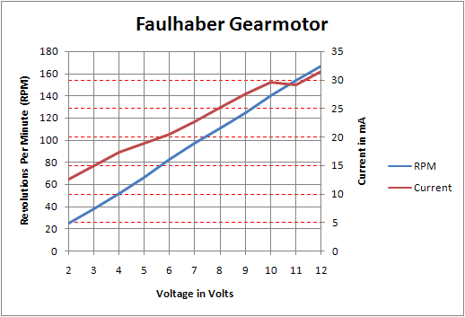 Graph of RPM and current versus voltage for the Faulhaber gearmotor.