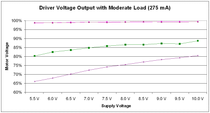 A comparison of motor drivers based on the amount of voltage actually delivered to the motor.