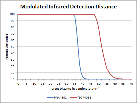 Detection distance for the PNA4602M versus the TSOP4038