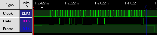 The clock and data sequence for communicating with an ST2225A LED display driver chip.