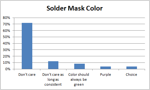 Solder mask color