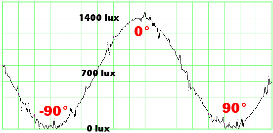 An oscilloscope trace of voltage and light levels produced by an unamplified photometer in a polarizing film test apparatus.
