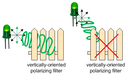A non-polarized light source has an up-and-down component that passes through a vertically-oriented filter, but the side-to-side component is blocked.