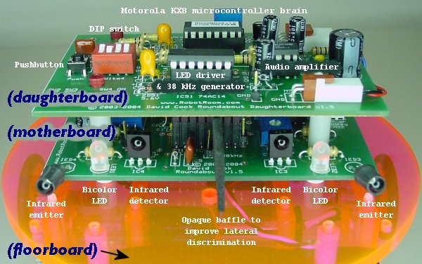Roundabout motherboard and daughterboard