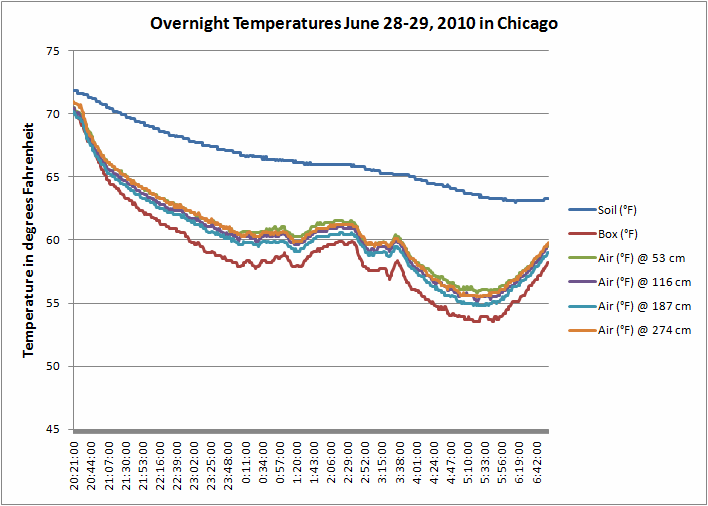 Graph of overnight temperatures for June 28 to June 29 2010 in Chicago