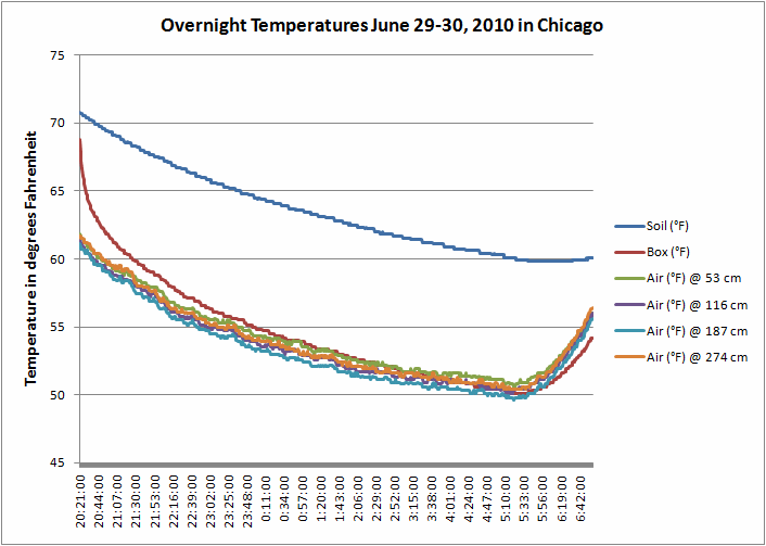 Graph of overnight temperatures for June 29 to June 30 2010 in Chicago